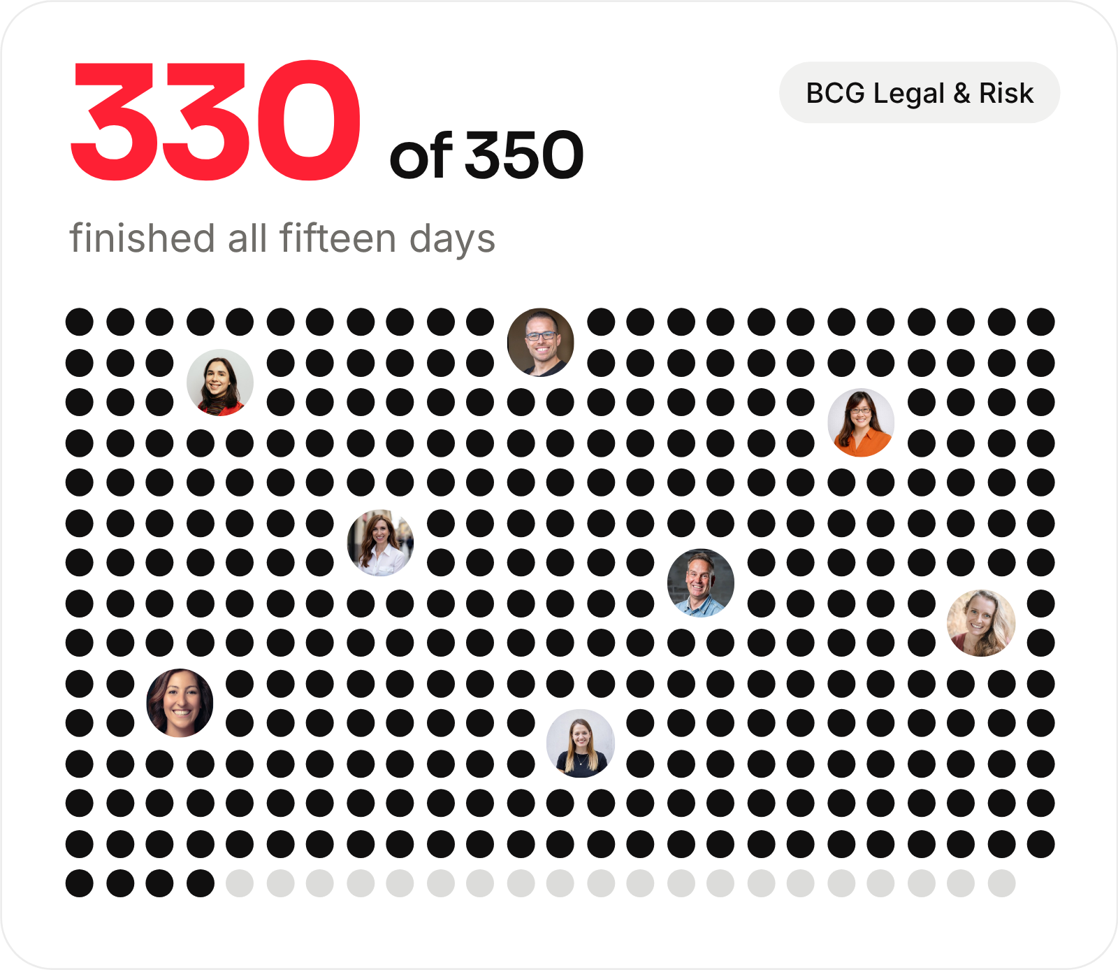 BCG Legal & Risk: 330 of 350 finished all fifteen days
