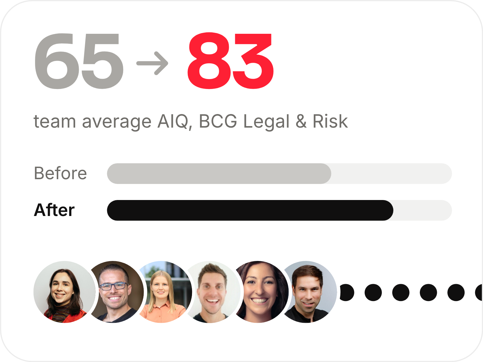 Team average AIQ, BCG Legal & Risk: 65 before, 83 after